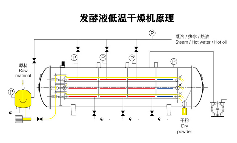 發(fā)酵液低溫干燥機