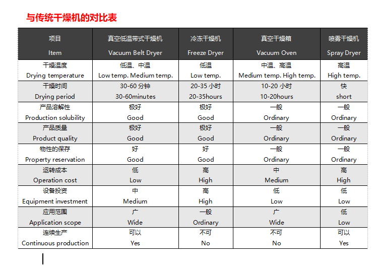 真空低溫連續(xù)干燥機與真空冷凍干燥機對比圖